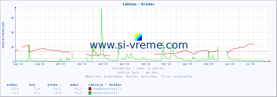 POVPREČJE :: Lahinja - Gradac :: temperatura | pretok | višina :: zadnje leto / en dan.