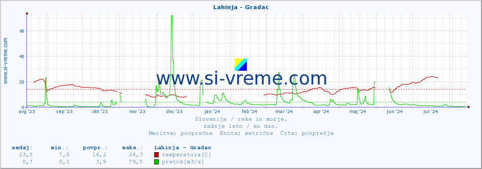 POVPREČJE :: Lahinja - Gradac :: temperatura | pretok | višina :: zadnje leto / en dan.