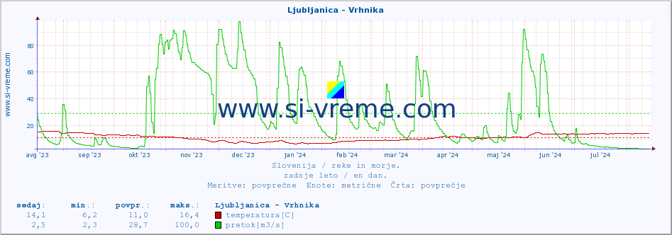 POVPREČJE :: Ljubljanica - Vrhnika :: temperatura | pretok | višina :: zadnje leto / en dan.