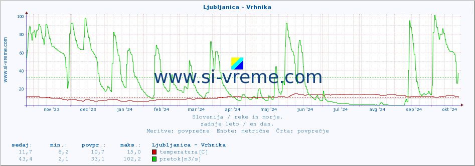 POVPREČJE :: Ljubljanica - Vrhnika :: temperatura | pretok | višina :: zadnje leto / en dan.