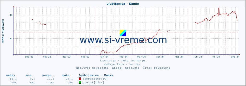 POVPREČJE :: Ljubljanica - Kamin :: temperatura | pretok | višina :: zadnje leto / en dan.