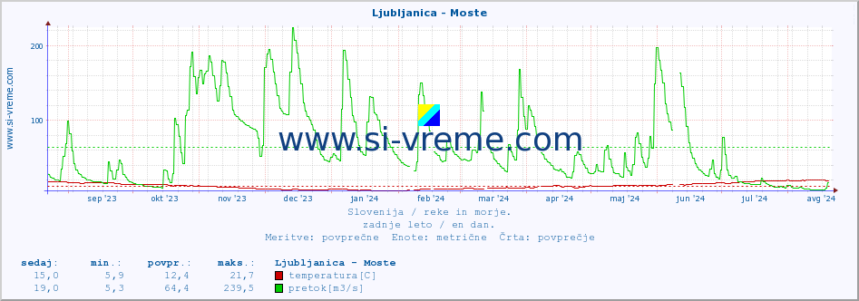 POVPREČJE :: Ljubljanica - Moste :: temperatura | pretok | višina :: zadnje leto / en dan.