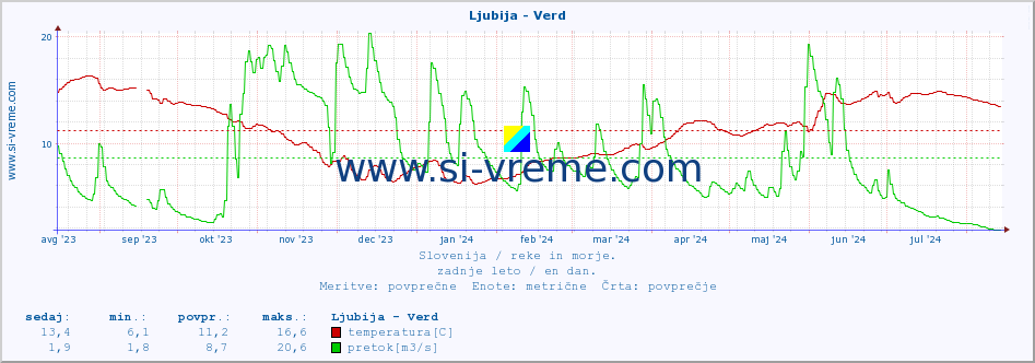 POVPREČJE :: Ljubija - Verd :: temperatura | pretok | višina :: zadnje leto / en dan.