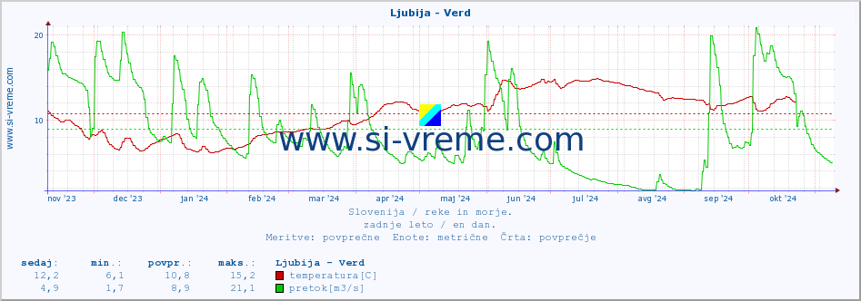 POVPREČJE :: Ljubija - Verd :: temperatura | pretok | višina :: zadnje leto / en dan.