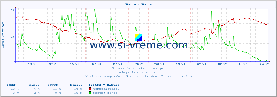 POVPREČJE :: Bistra - Bistra :: temperatura | pretok | višina :: zadnje leto / en dan.