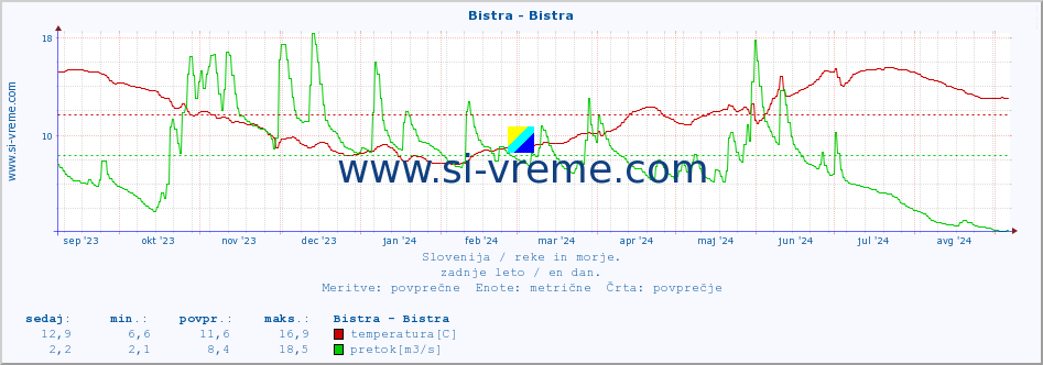 POVPREČJE :: Bistra - Bistra :: temperatura | pretok | višina :: zadnje leto / en dan.