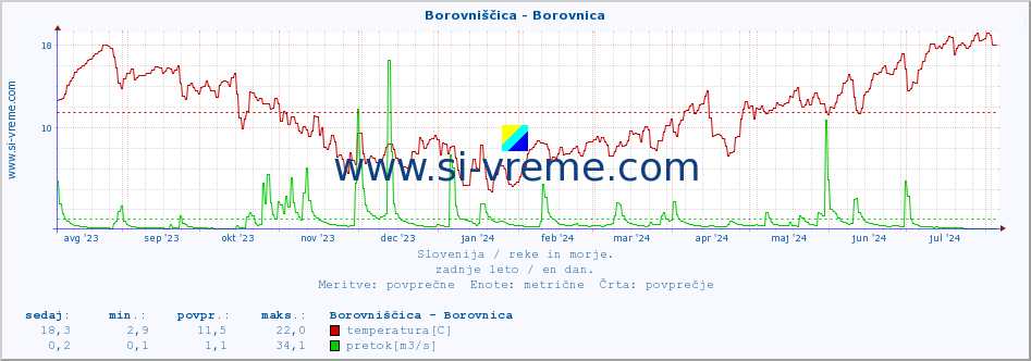 POVPREČJE :: Borovniščica - Borovnica :: temperatura | pretok | višina :: zadnje leto / en dan.