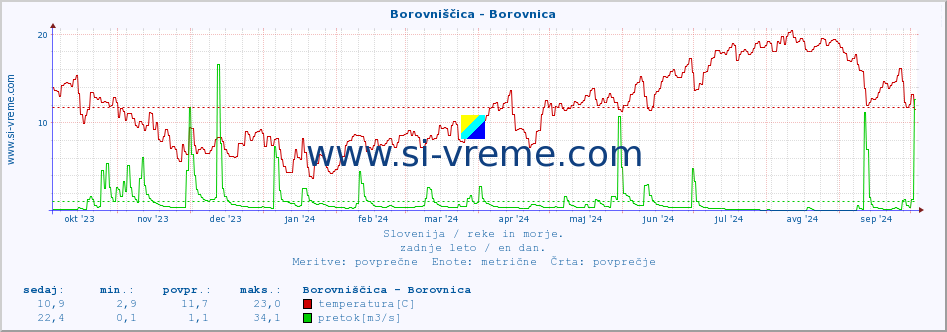 POVPREČJE :: Borovniščica - Borovnica :: temperatura | pretok | višina :: zadnje leto / en dan.