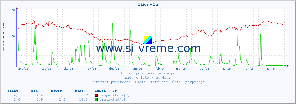 POVPREČJE :: Ižica - Ig :: temperatura | pretok | višina :: zadnje leto / en dan.