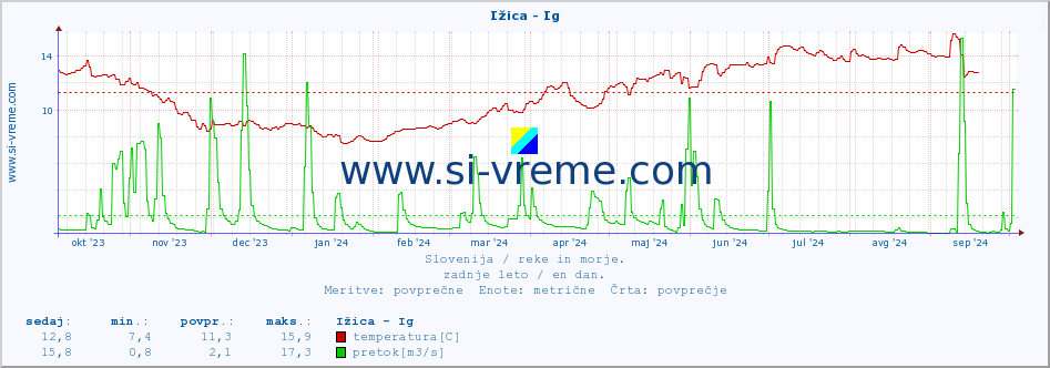 POVPREČJE :: Ižica - Ig :: temperatura | pretok | višina :: zadnje leto / en dan.