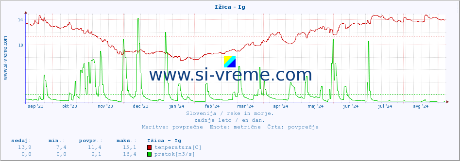 POVPREČJE :: Ižica - Ig :: temperatura | pretok | višina :: zadnje leto / en dan.