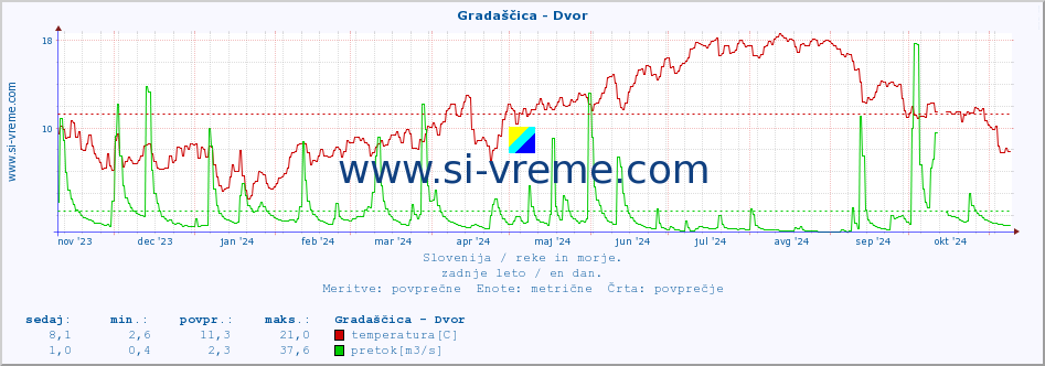 POVPREČJE :: Gradaščica - Dvor :: temperatura | pretok | višina :: zadnje leto / en dan.