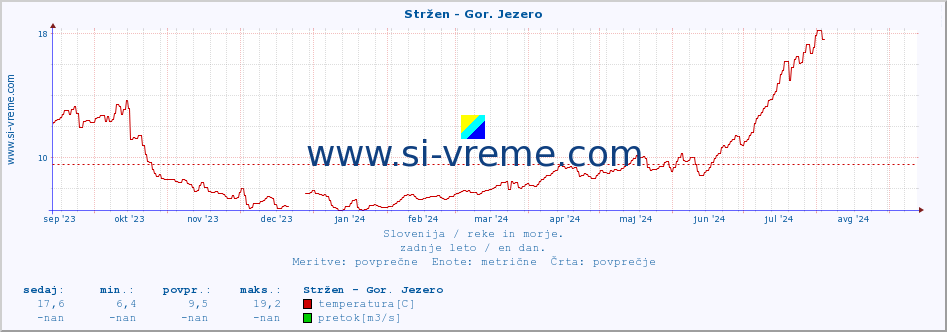 POVPREČJE :: Stržen - Gor. Jezero :: temperatura | pretok | višina :: zadnje leto / en dan.