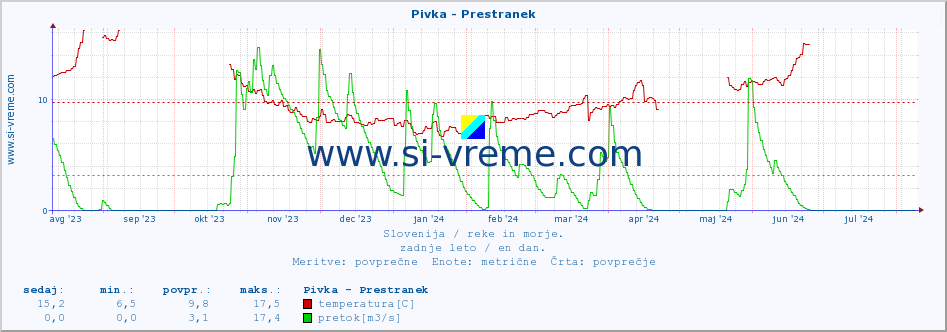 POVPREČJE :: Pivka - Prestranek :: temperatura | pretok | višina :: zadnje leto / en dan.