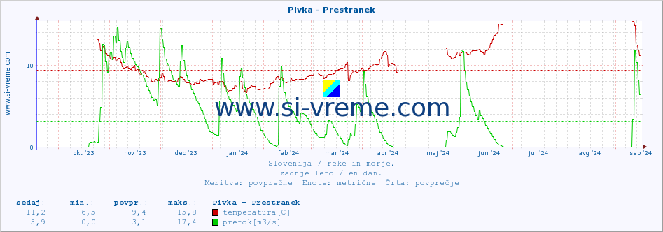 POVPREČJE :: Pivka - Prestranek :: temperatura | pretok | višina :: zadnje leto / en dan.