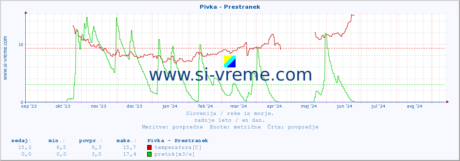 POVPREČJE :: Pivka - Prestranek :: temperatura | pretok | višina :: zadnje leto / en dan.