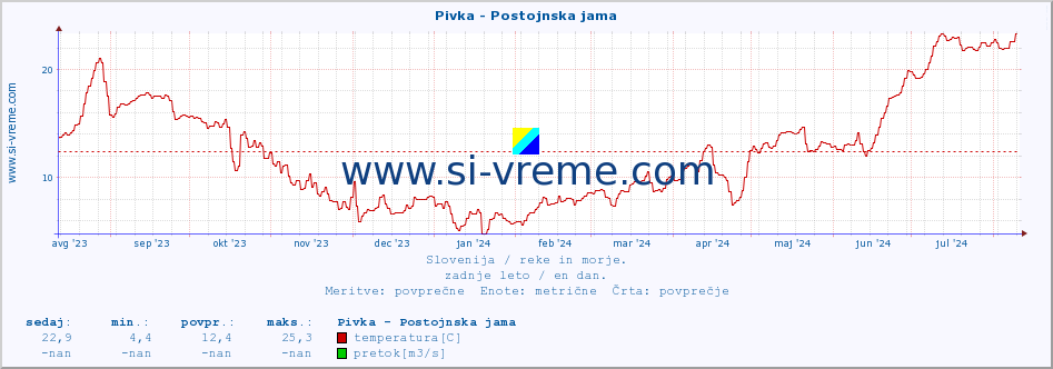 POVPREČJE :: Pivka - Postojnska jama :: temperatura | pretok | višina :: zadnje leto / en dan.