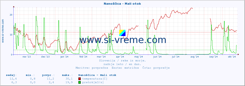 POVPREČJE :: Nanoščica - Mali otok :: temperatura | pretok | višina :: zadnje leto / en dan.