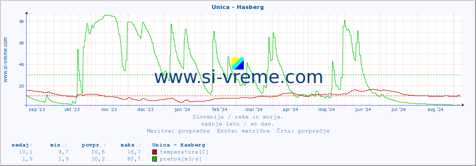 POVPREČJE :: Unica - Hasberg :: temperatura | pretok | višina :: zadnje leto / en dan.