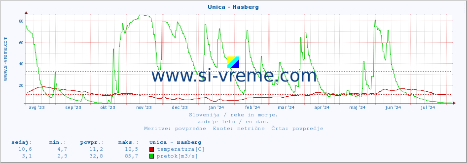 POVPREČJE :: Unica - Hasberg :: temperatura | pretok | višina :: zadnje leto / en dan.