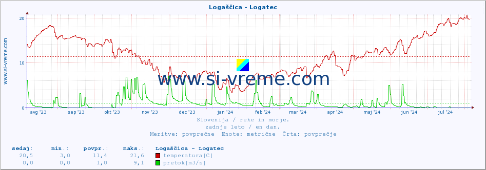 POVPREČJE :: Logaščica - Logatec :: temperatura | pretok | višina :: zadnje leto / en dan.