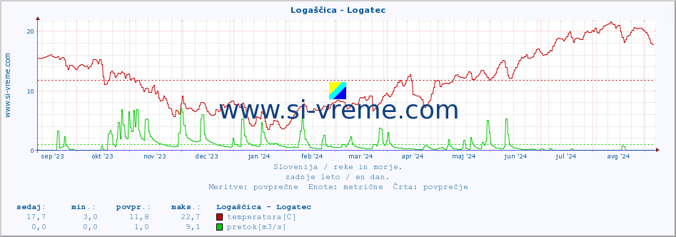 POVPREČJE :: Logaščica - Logatec :: temperatura | pretok | višina :: zadnje leto / en dan.