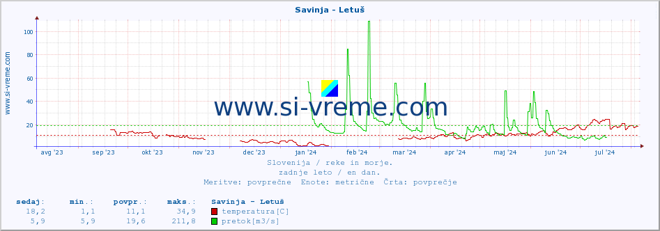 POVPREČJE :: Savinja - Letuš :: temperatura | pretok | višina :: zadnje leto / en dan.