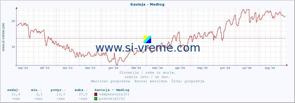 POVPREČJE :: Savinja - Medlog :: temperatura | pretok | višina :: zadnje leto / en dan.