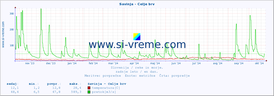 POVPREČJE :: Savinja - Celje brv :: temperatura | pretok | višina :: zadnje leto / en dan.