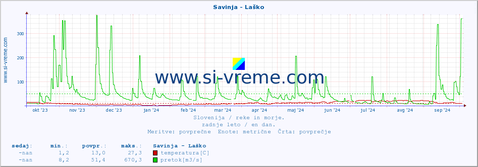 POVPREČJE :: Savinja - Laško :: temperatura | pretok | višina :: zadnje leto / en dan.