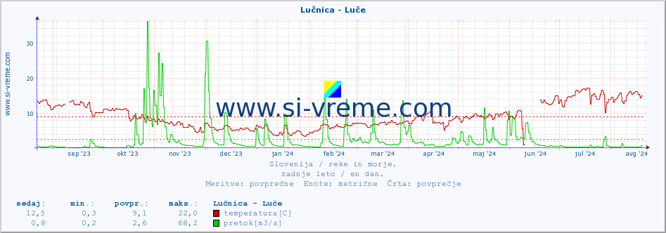 POVPREČJE :: Lučnica - Luče :: temperatura | pretok | višina :: zadnje leto / en dan.