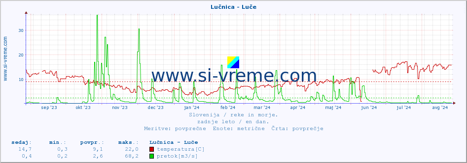 POVPREČJE :: Lučnica - Luče :: temperatura | pretok | višina :: zadnje leto / en dan.