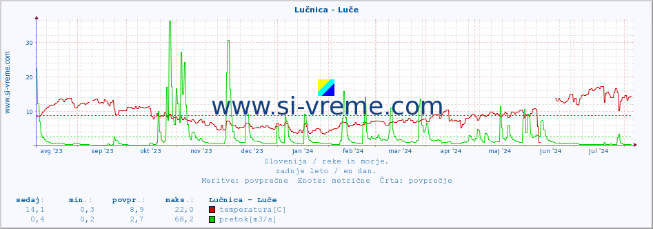 POVPREČJE :: Lučnica - Luče :: temperatura | pretok | višina :: zadnje leto / en dan.