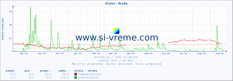 POVPREČJE :: Dreta - Kraše :: temperatura | pretok | višina :: zadnje leto / en dan.