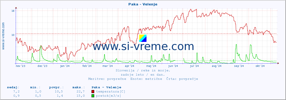 POVPREČJE :: Paka - Velenje :: temperatura | pretok | višina :: zadnje leto / en dan.