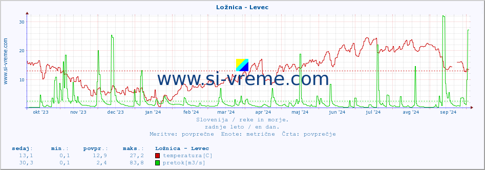 POVPREČJE :: Ložnica - Levec :: temperatura | pretok | višina :: zadnje leto / en dan.