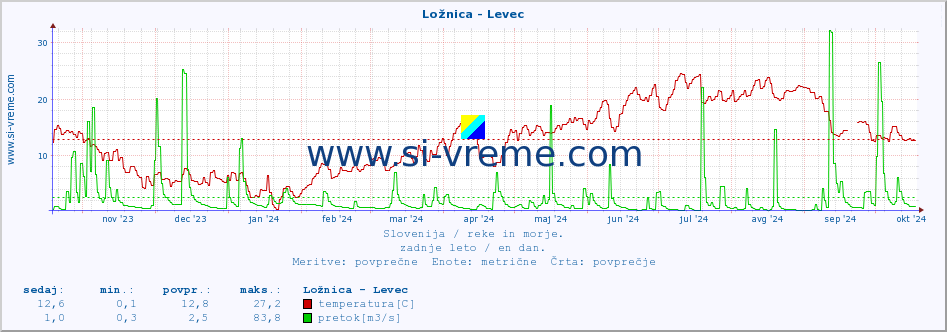 POVPREČJE :: Ložnica - Levec :: temperatura | pretok | višina :: zadnje leto / en dan.