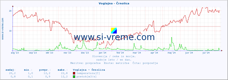 POVPREČJE :: Voglajna - Črnolica :: temperatura | pretok | višina :: zadnje leto / en dan.