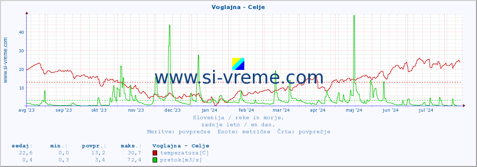 POVPREČJE :: Voglajna - Celje :: temperatura | pretok | višina :: zadnje leto / en dan.