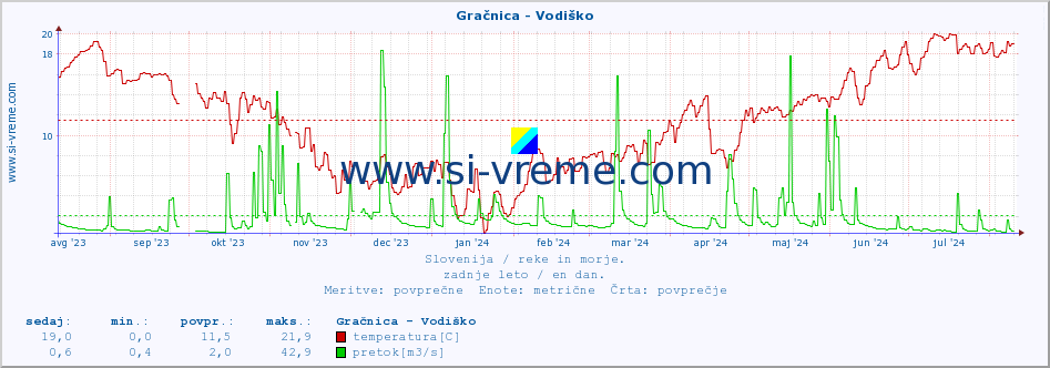 POVPREČJE :: Gračnica - Vodiško :: temperatura | pretok | višina :: zadnje leto / en dan.