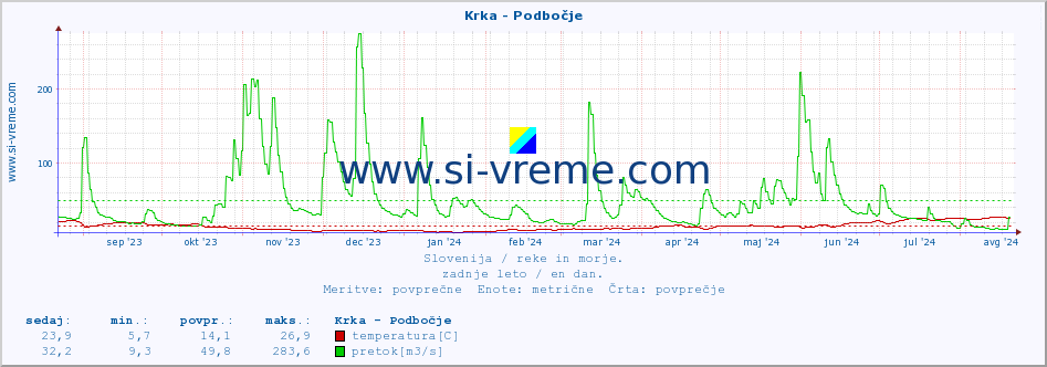 POVPREČJE :: Krka - Podbočje :: temperatura | pretok | višina :: zadnje leto / en dan.