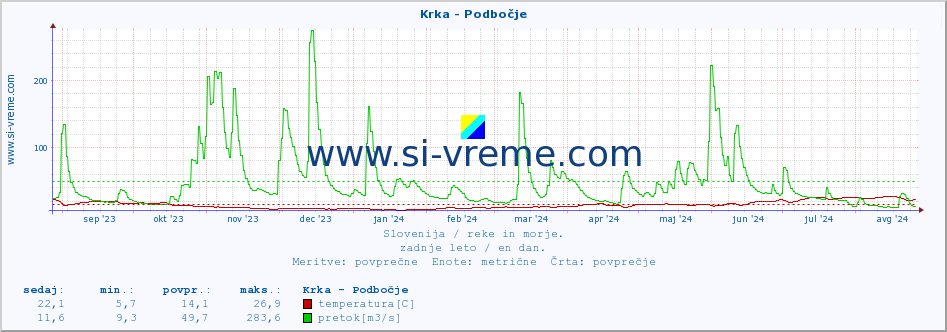 POVPREČJE :: Krka - Podbočje :: temperatura | pretok | višina :: zadnje leto / en dan.