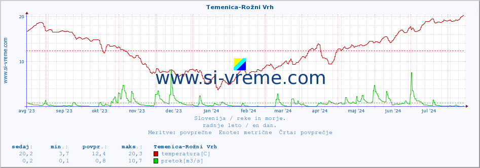 POVPREČJE :: Temenica-Rožni Vrh :: temperatura | pretok | višina :: zadnje leto / en dan.