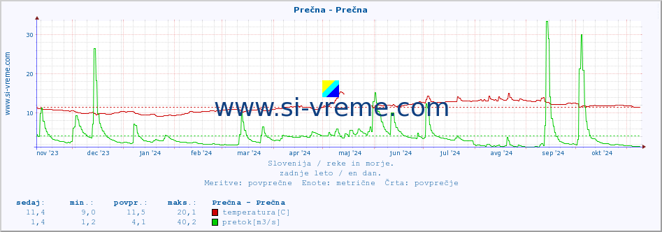 POVPREČJE :: Prečna - Prečna :: temperatura | pretok | višina :: zadnje leto / en dan.