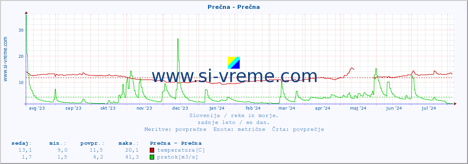 POVPREČJE :: Prečna - Prečna :: temperatura | pretok | višina :: zadnje leto / en dan.