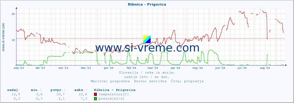 POVPREČJE :: Ribnica - Prigorica :: temperatura | pretok | višina :: zadnje leto / en dan.