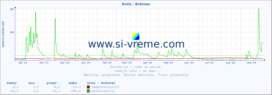 POVPREČJE :: Soča - Kršovec :: temperatura | pretok | višina :: zadnje leto / en dan.