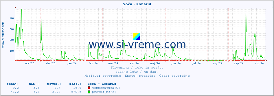 POVPREČJE :: Soča - Kobarid :: temperatura | pretok | višina :: zadnje leto / en dan.