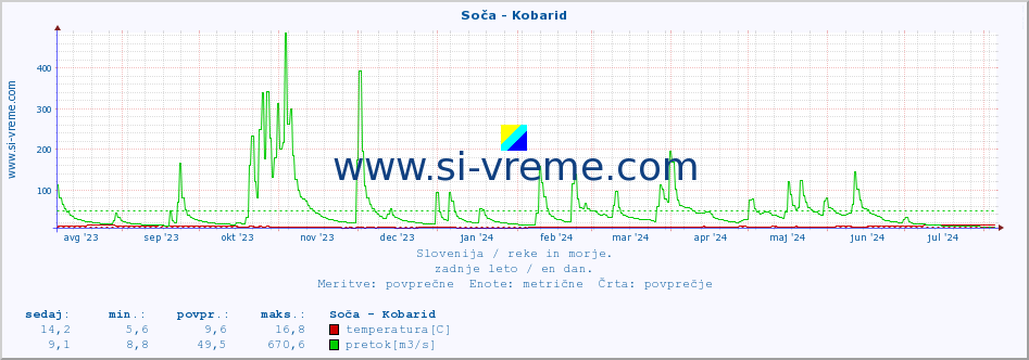 POVPREČJE :: Soča - Kobarid :: temperatura | pretok | višina :: zadnje leto / en dan.