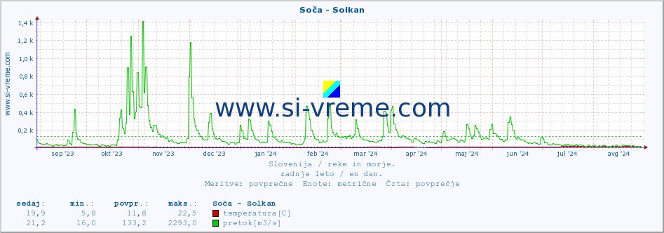 POVPREČJE :: Soča - Solkan :: temperatura | pretok | višina :: zadnje leto / en dan.